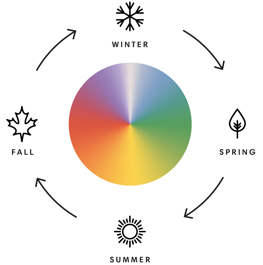 Diagram of The Present annual clock face revealing how the colors represent the seasons. 