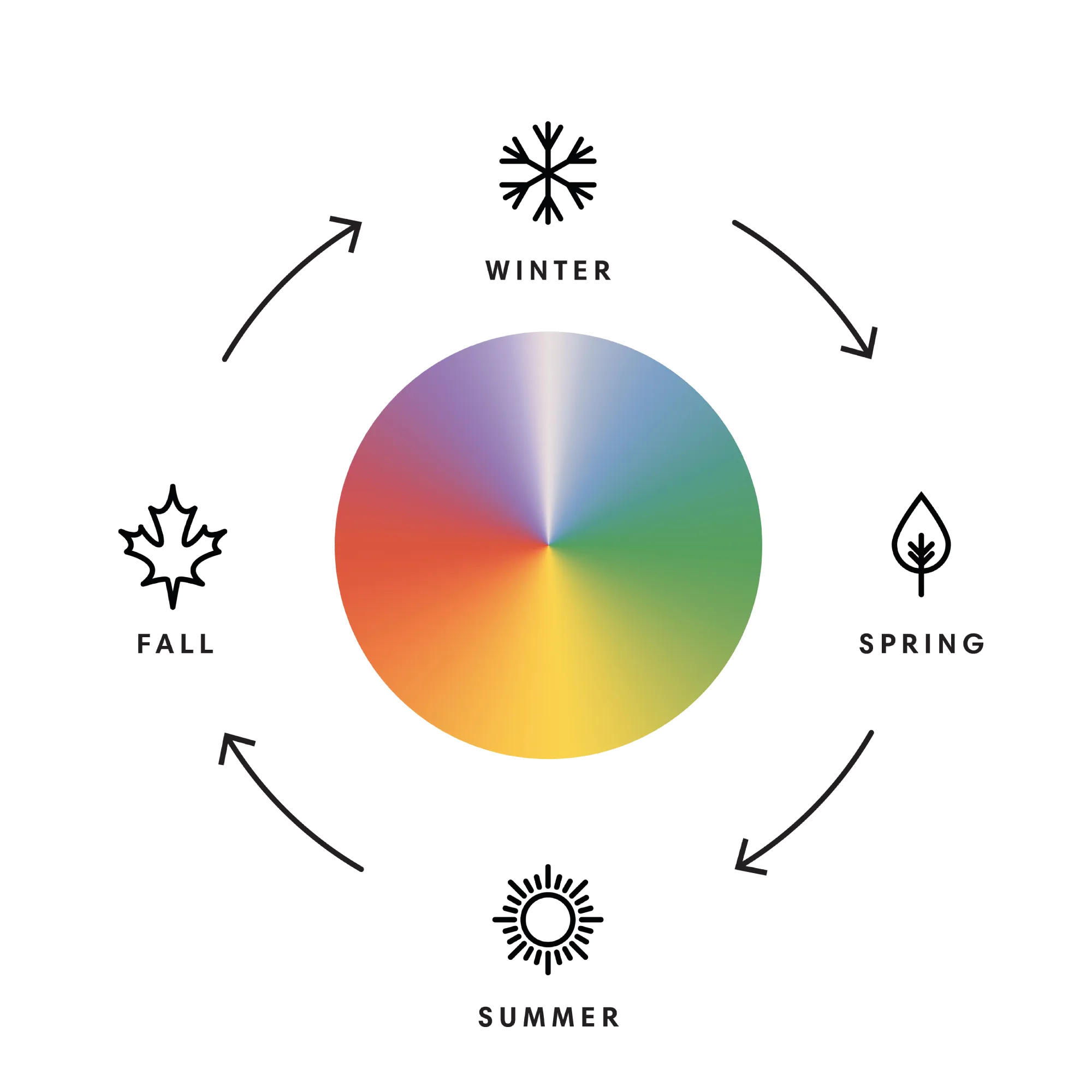 Simple diagram of The Present - Year illustrating how each color corresponds to the changing seasons.